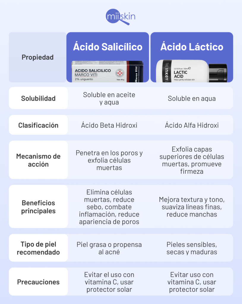 acido lactico neutrogena beneficios y usos